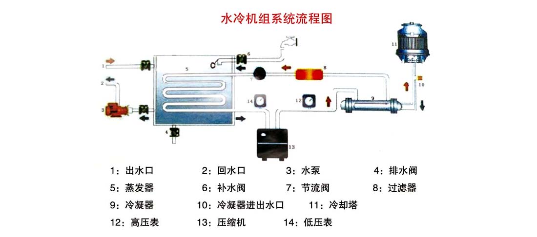 水冷機(jī)組系統(tǒng)流程圖